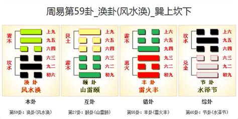 渙卦 感情|《易經》第59卦: 風水渙(巽上坎下)，感情、事業、運勢